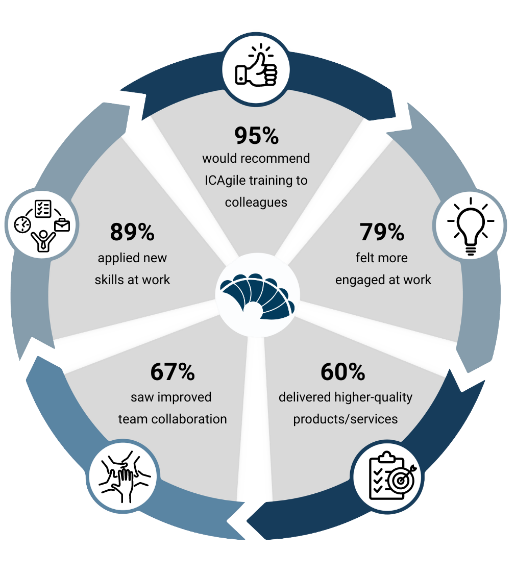 ICAgile Training Impact' features six key data points arranged in a circular infographic where: 95% would recommend ICAgile training to colleagues (represented by a thumbs-up icon); 79% felt more engaged at work (lightbulb icon); 60% delivered higher-quality products/services (clipboard with checkmark icon); 67% saw improved team collaboration (hands reaching icon); 89% applied new skills at work (person with skills icon); Central to the circle is the ICAgile logo with a stylized fan design.